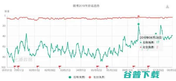 微博的破局之路：开始进入私域流量 移动互联网 第2张